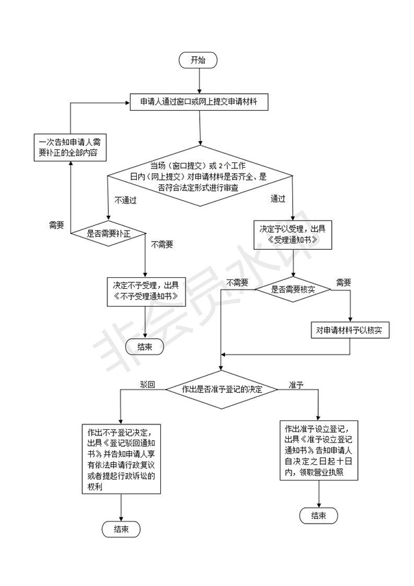 如何在鄭州設(shè)立分公司，具體流程是什么