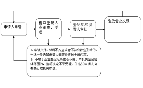 鄭州個人獨資企業(yè)營業(yè)執(zhí)照怎么辦理？大致流程