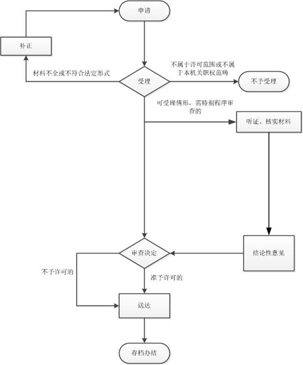 鄭州武術(shù)馬術(shù)俱樂(lè)部注冊(cè)辦理進(jìn)度查詢