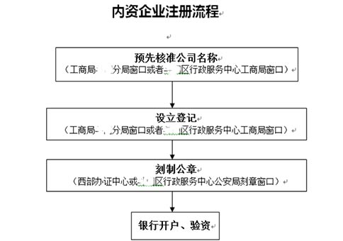 鄭州代理注冊進(jìn)出口公司
