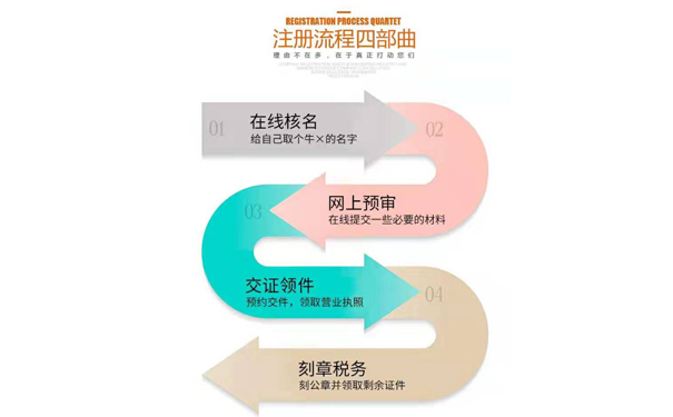 河南開(kāi)封營(yíng)業(yè)執(zhí)照注冊(cè)流程