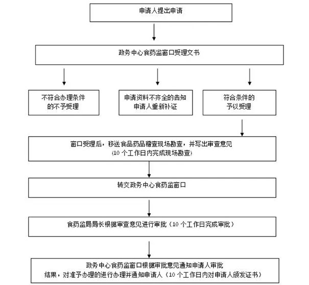 河南省食品小經(jīng)營店登記證認證辦理流程