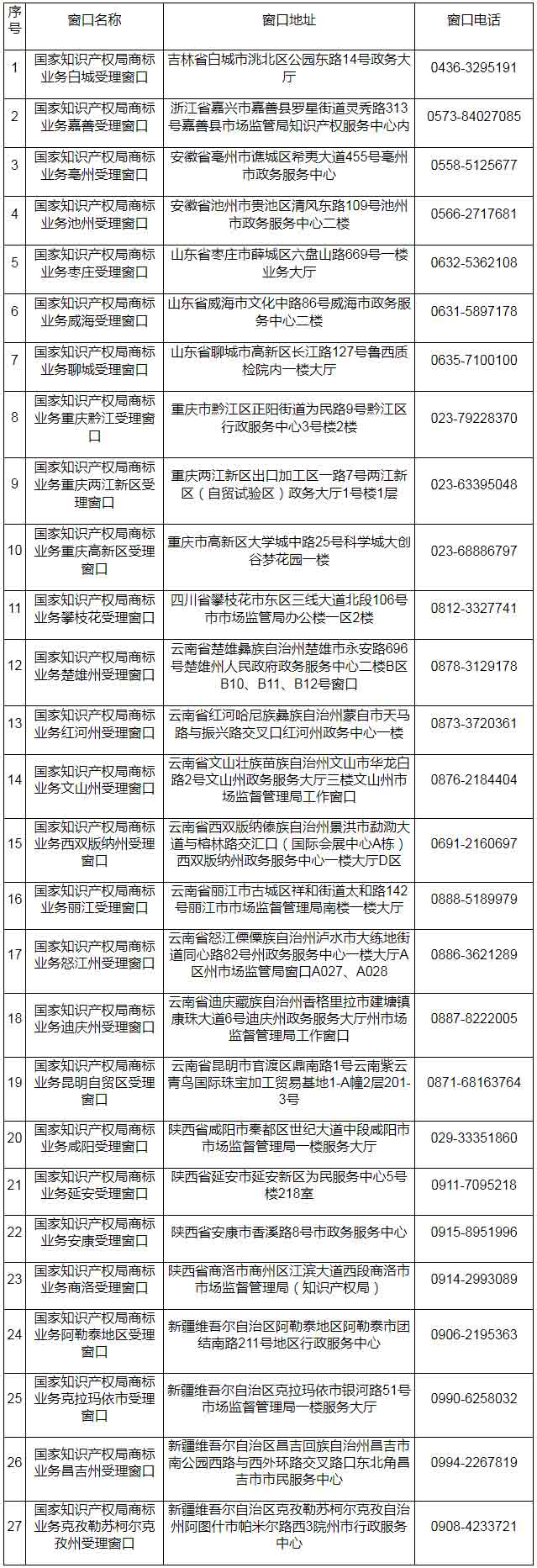 國家知識產(chǎn)權局第十五批商標業(yè)務受理窗口名單