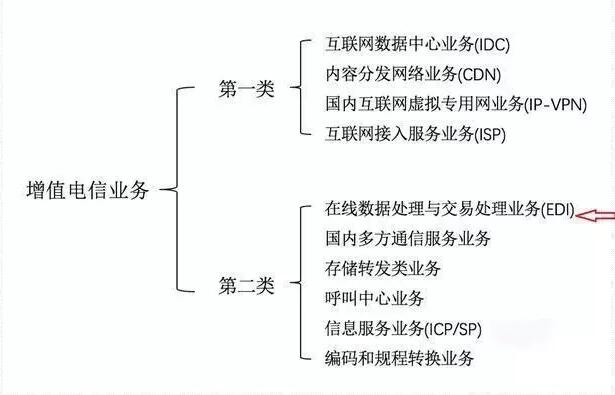 ICP和增值電信業(yè)務(wù)經(jīng)營許可證如何區(qū)分，icp許可證難辦嗎