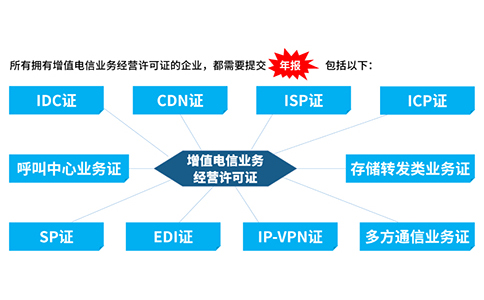 icp許可證沒有年檢怎么辦，icp年檢怎樣辦理